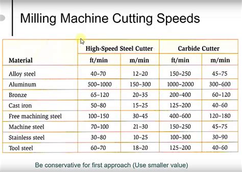 maximum spindle speed in cnc machine|cnc feed and speed chart.